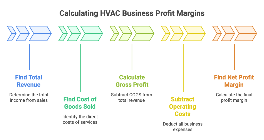 Easy Guide to Calculate HVAC BusinessProfit Margins Easy Guide to Calculate HVAC BusinessProfit Margins
