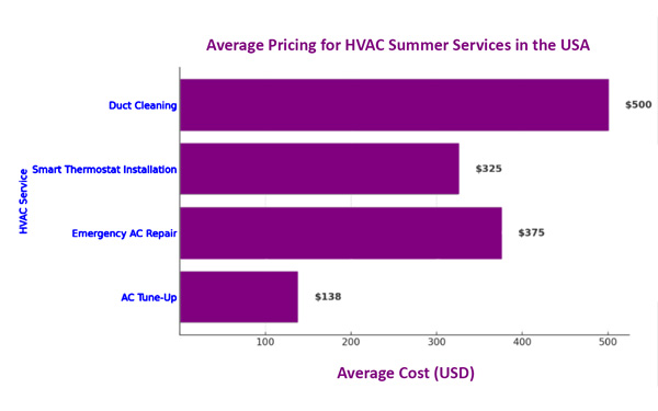 Average-Pricing-for-HVAC-Summer-Services-in-the-USA